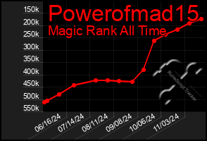 Total Graph of Powerofmad15