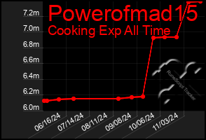 Total Graph of Powerofmad15