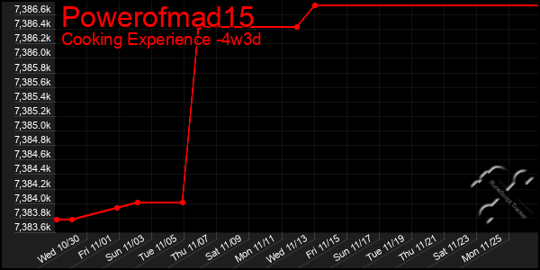 Last 31 Days Graph of Powerofmad15