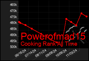 Total Graph of Powerofmad15