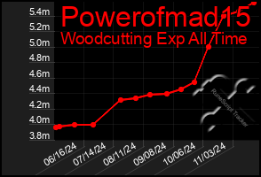 Total Graph of Powerofmad15