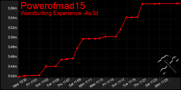 Last 31 Days Graph of Powerofmad15