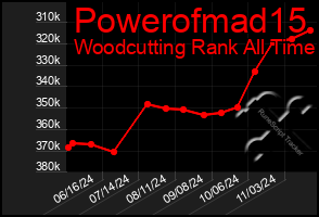 Total Graph of Powerofmad15