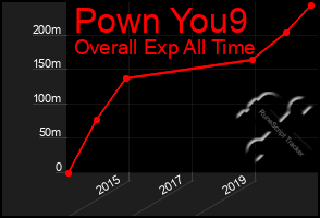 Total Graph of Pown You9