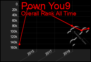 Total Graph of Pown You9