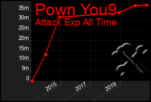 Total Graph of Pown You9