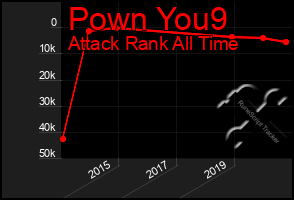 Total Graph of Pown You9