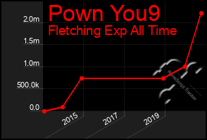 Total Graph of Pown You9