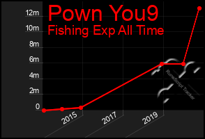 Total Graph of Pown You9