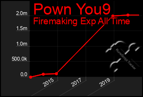 Total Graph of Pown You9