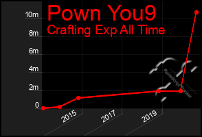 Total Graph of Pown You9