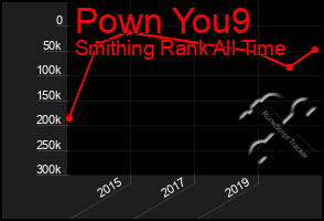 Total Graph of Pown You9