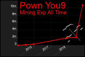 Total Graph of Pown You9