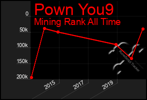 Total Graph of Pown You9