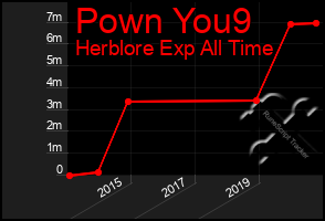 Total Graph of Pown You9