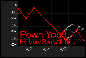 Total Graph of Pown You9