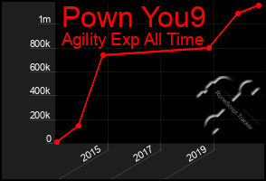 Total Graph of Pown You9