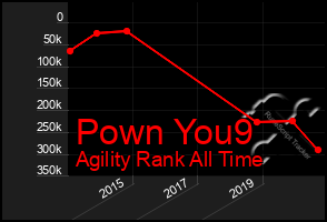 Total Graph of Pown You9