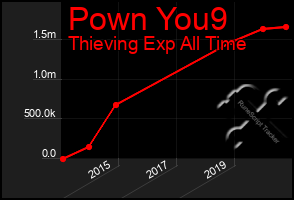 Total Graph of Pown You9