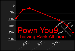 Total Graph of Pown You9