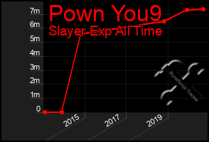 Total Graph of Pown You9