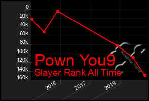 Total Graph of Pown You9