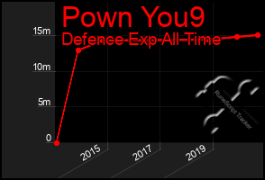 Total Graph of Pown You9