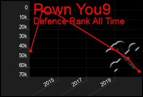 Total Graph of Pown You9