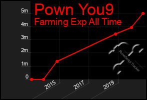 Total Graph of Pown You9