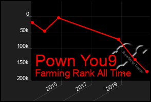 Total Graph of Pown You9