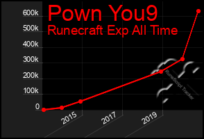 Total Graph of Pown You9