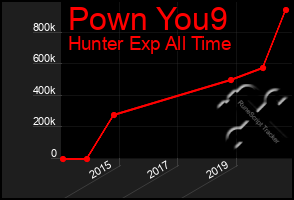 Total Graph of Pown You9