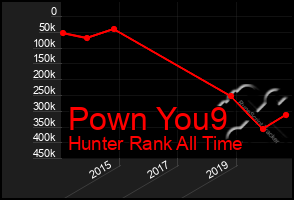 Total Graph of Pown You9