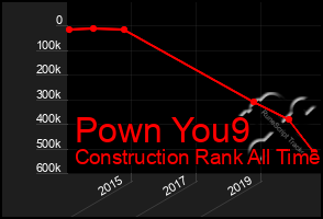 Total Graph of Pown You9