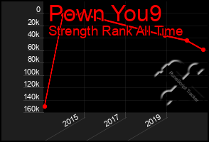 Total Graph of Pown You9