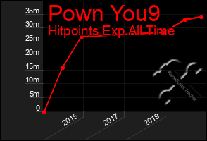 Total Graph of Pown You9