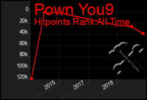 Total Graph of Pown You9