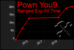 Total Graph of Pown You9