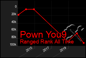 Total Graph of Pown You9