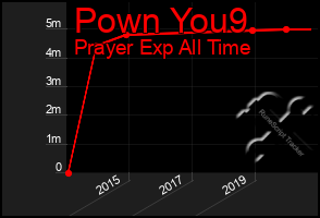 Total Graph of Pown You9