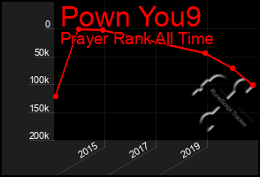 Total Graph of Pown You9