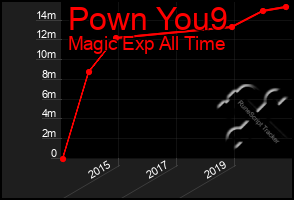 Total Graph of Pown You9