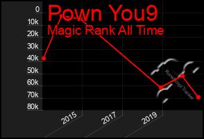 Total Graph of Pown You9