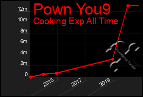 Total Graph of Pown You9