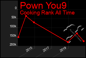 Total Graph of Pown You9