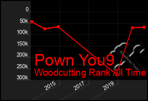 Total Graph of Pown You9