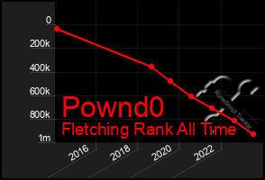 Total Graph of Pownd0