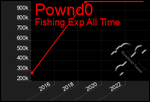 Total Graph of Pownd0
