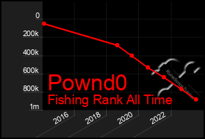 Total Graph of Pownd0