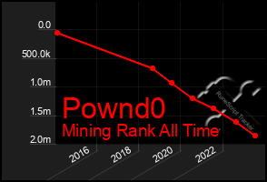 Total Graph of Pownd0